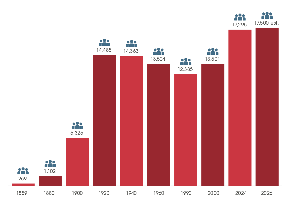 population of weehawken chart